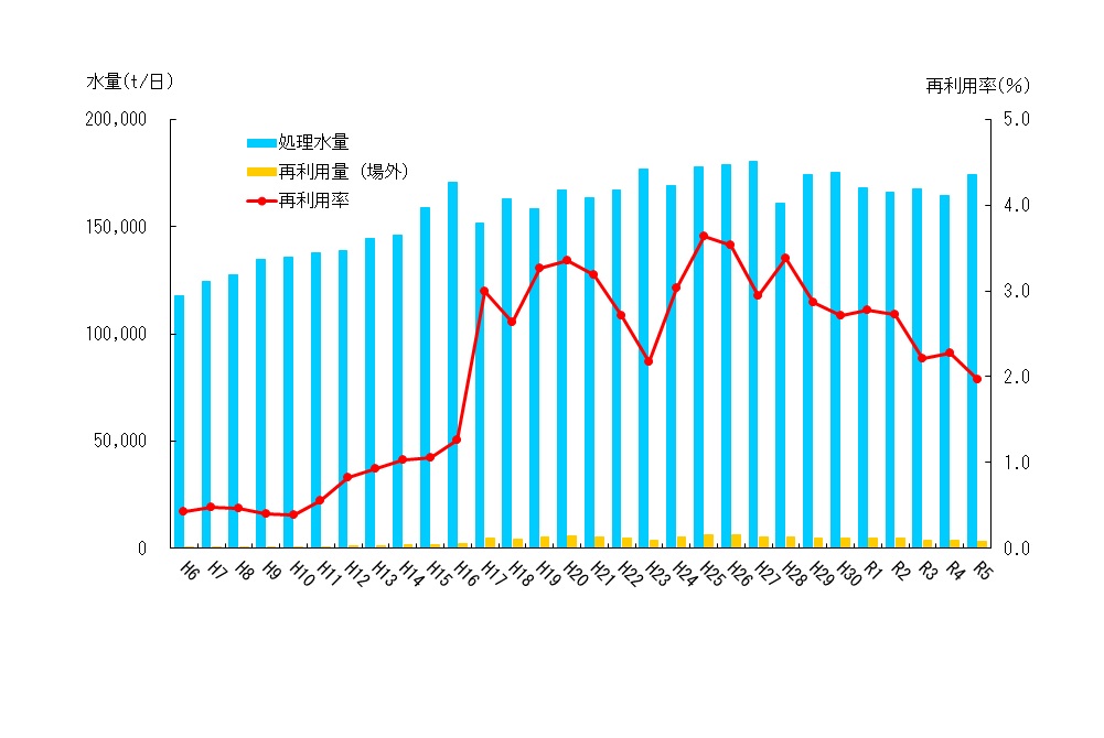 県内の再生水利用の推移グラフ