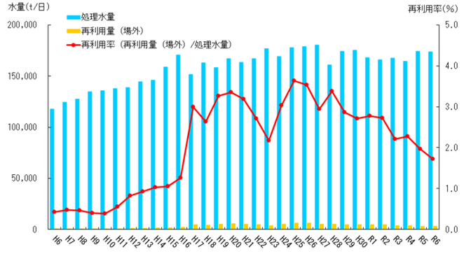 県内の再生水利用の推移