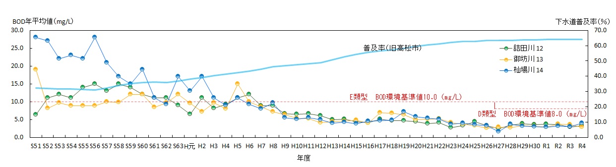 令和4年度末時点の高松地区における水質と普及率の関連グラフE類型D類型
