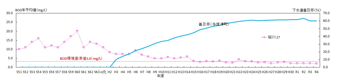 令和4年度末時点の中讃地区における水質と普及率の関連グラフB類型
