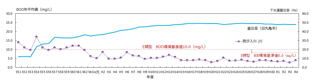 令和4年度末時点の中讃地区における水質と普及率のグラフE類型及びD類型