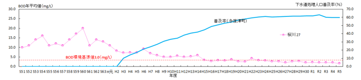 P12-0水質ー普及率関連グラフ(中讃地区)