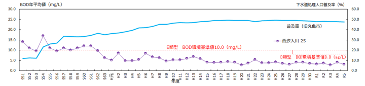 P12-2水質ー普及率関連グラフ(中讃地区)
