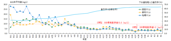 水質ー普及率関連グラフ(高松地区)