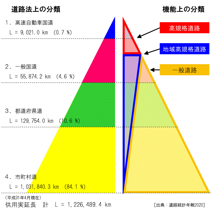 道路分類H31.4