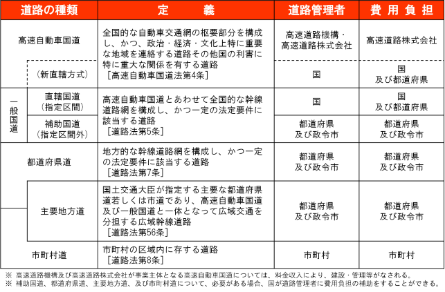 道路法で定める道路