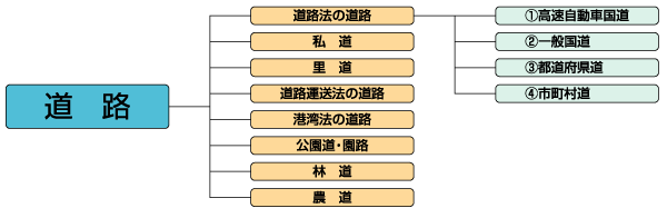 道路の種類