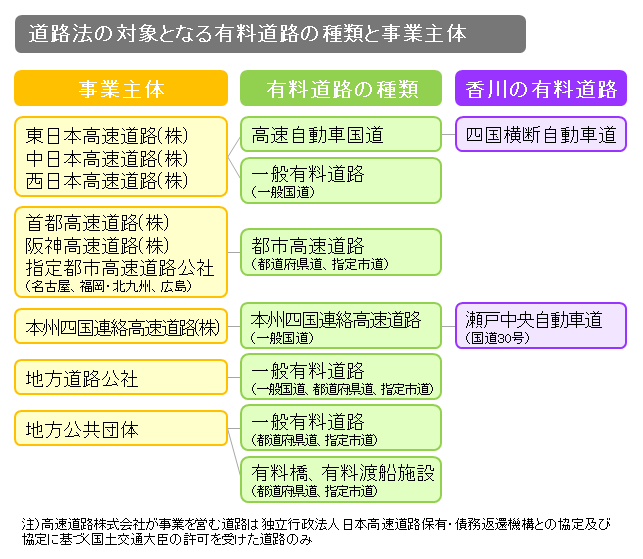 道路法の対象となる有料道路の種類と事業主体