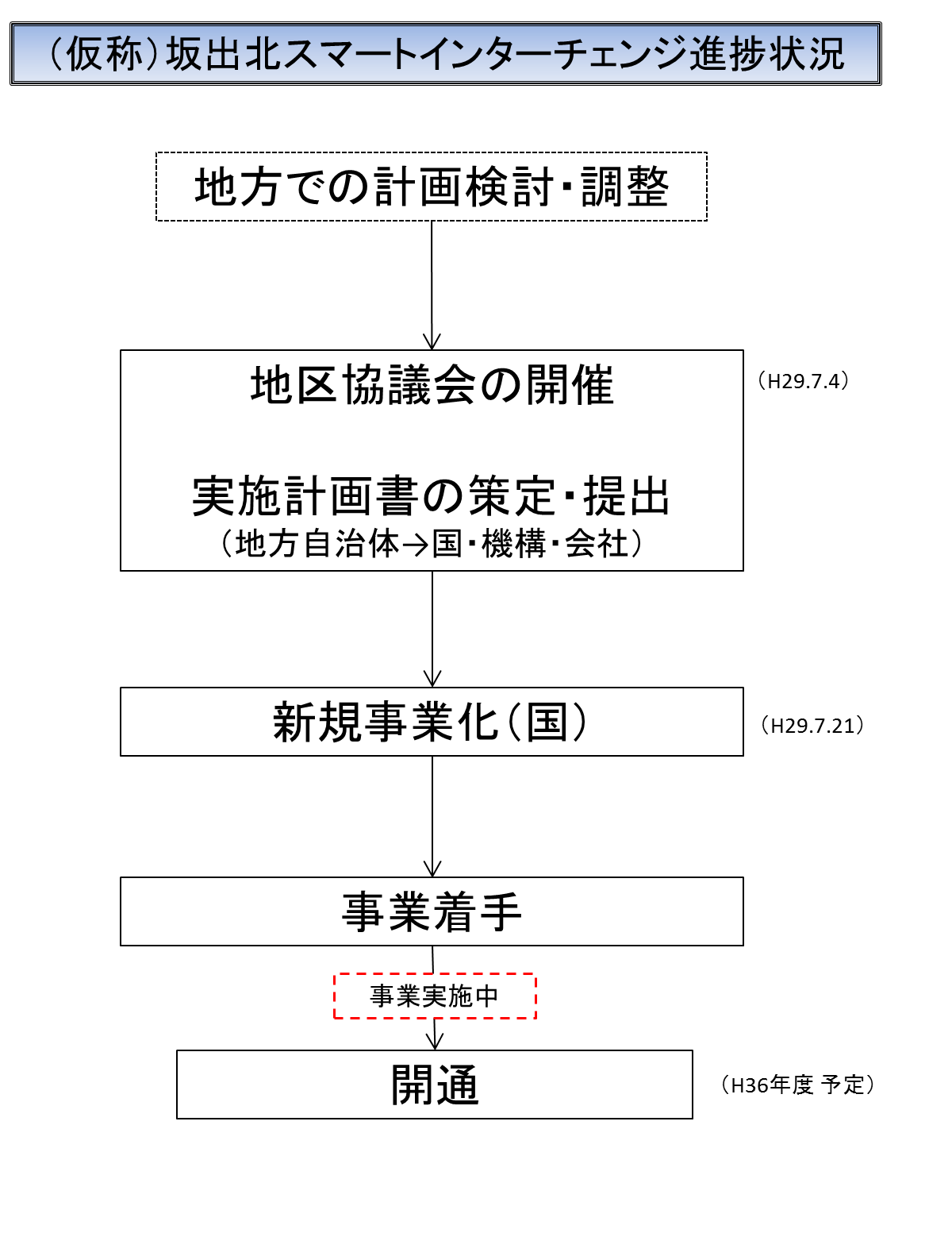 進捗状況