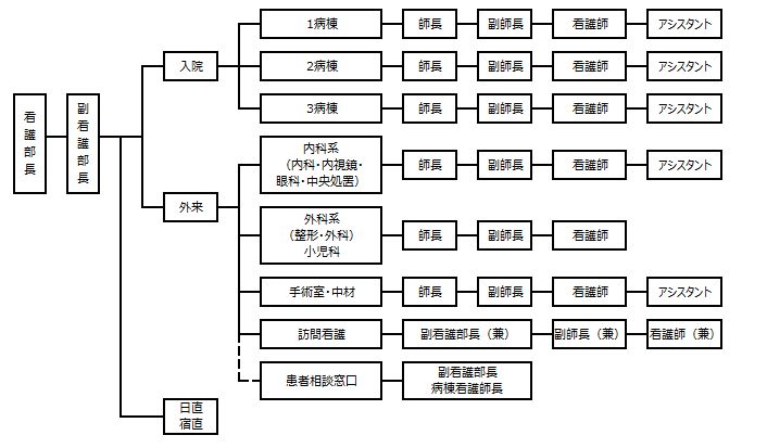 看護部組織図