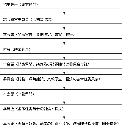 審議順序