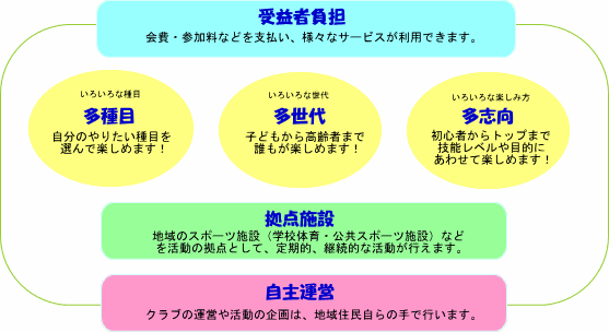 総合型地域スポーツクラブの特徴