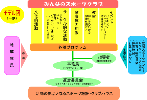 総合型地域スポーツクラブの目指す形