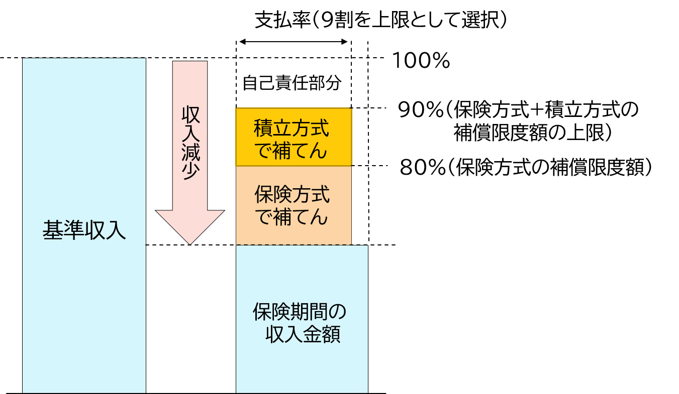 積立方式併用タイプのイメージ