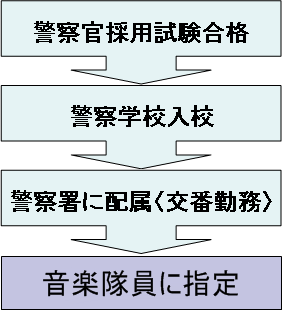 隊員になるまでの流れ図（警察官の場合）