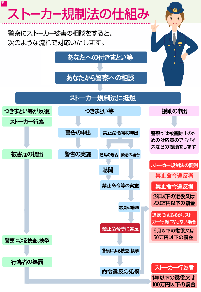 ストーカー規制法の仕組みフロー