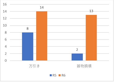 非行数のグラフ