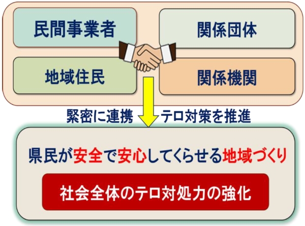 テロ対策パートナーシップかがわ連携図