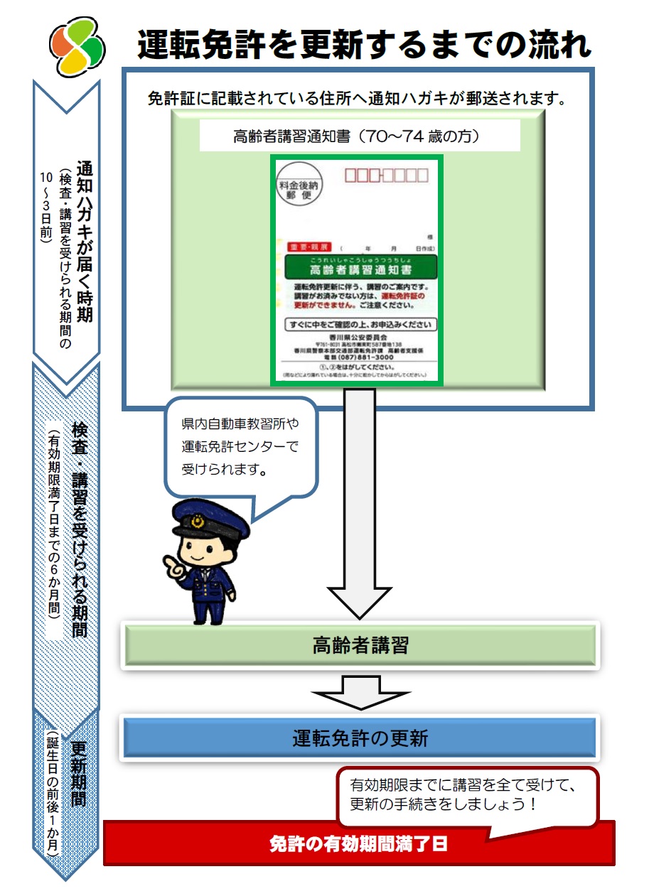 運転免許を更新するまでの流れ