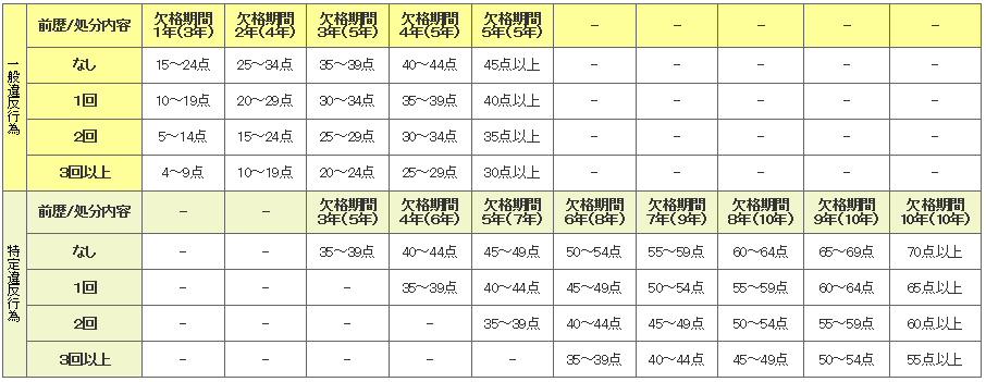 欠格期間の指定基準表