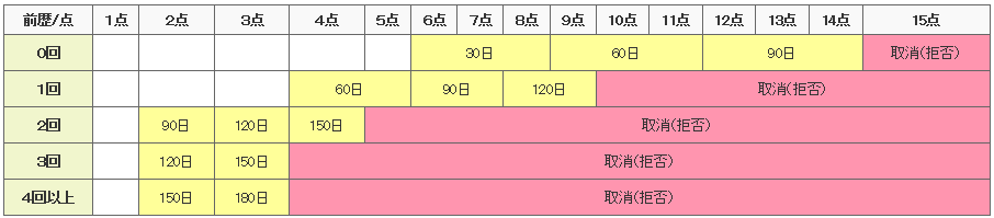 処分日数の指定基準表