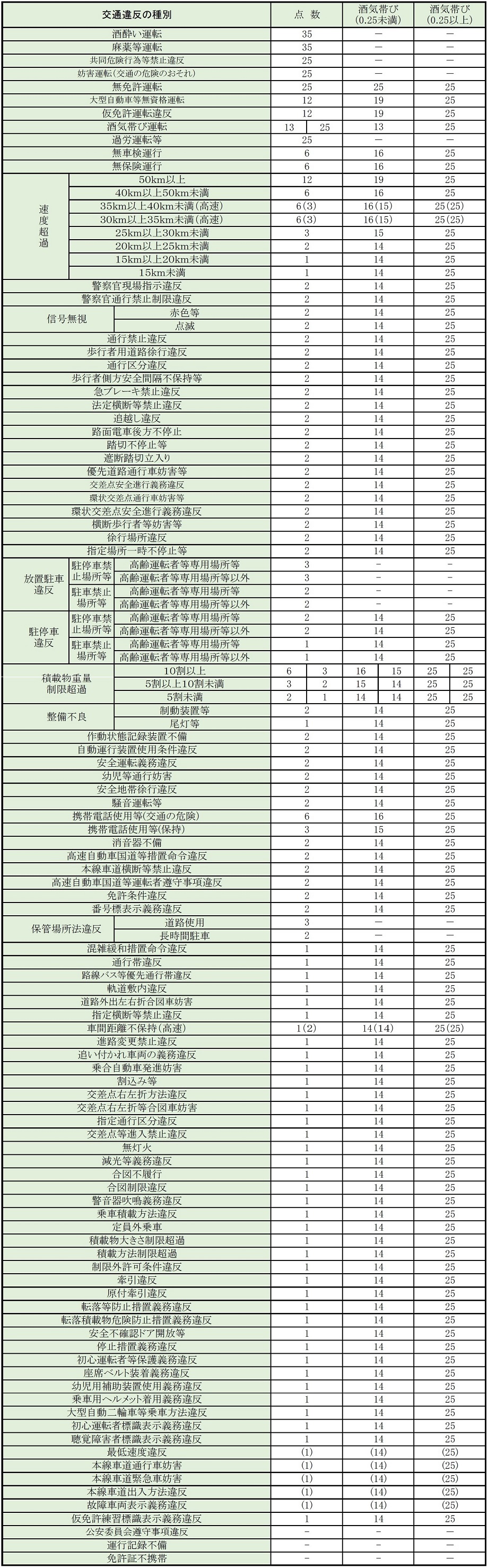 交通違反の点数一覧表