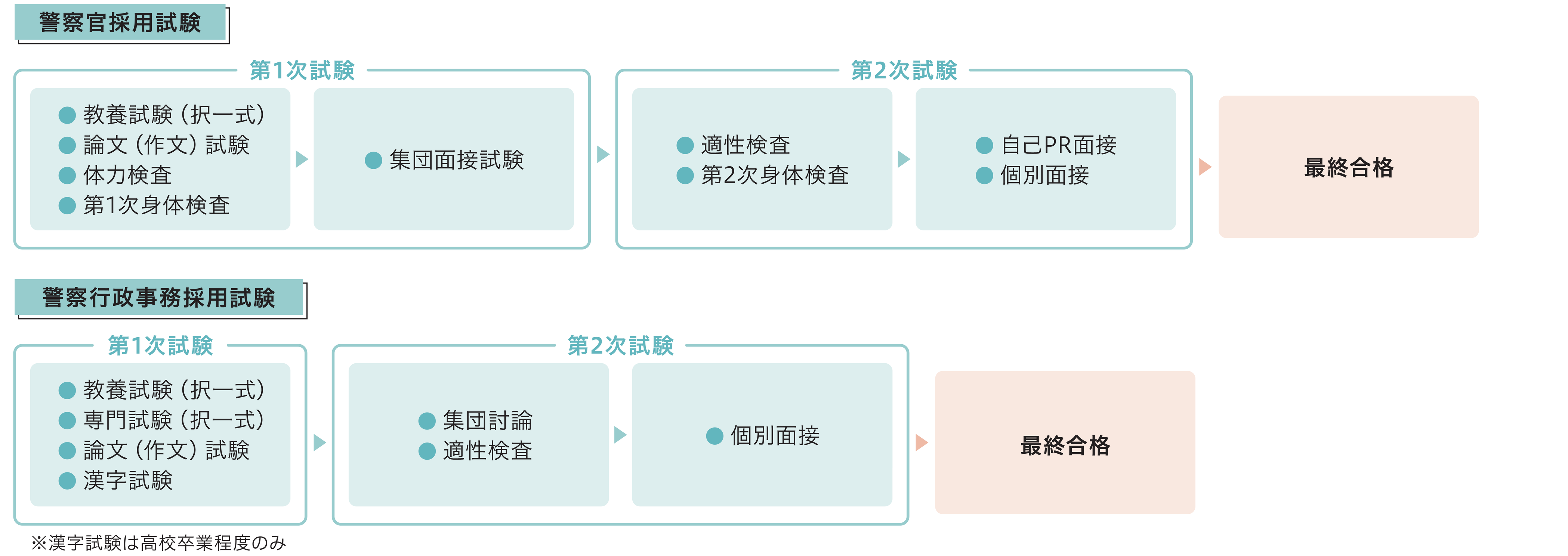 試験の流れのチャート