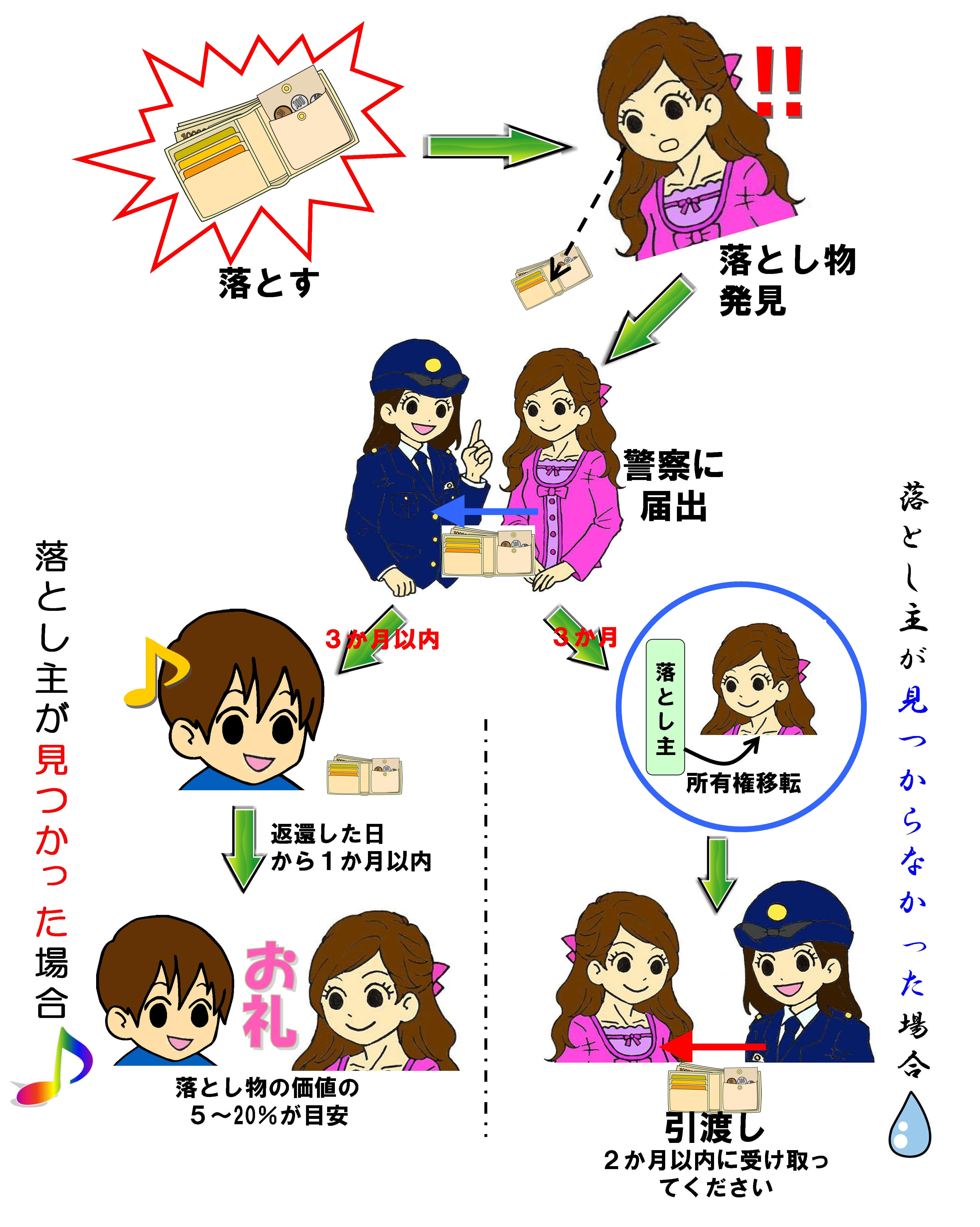 落とし物を拾ったときの流れ図