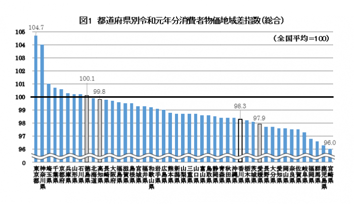 図1都道府県別令和元年分消費者物価地域差指数（総合）