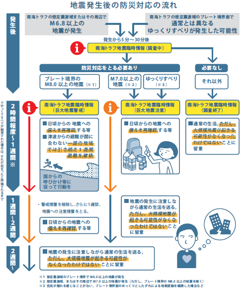 臨時情報発表の流れ