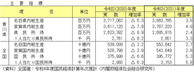 主要指標