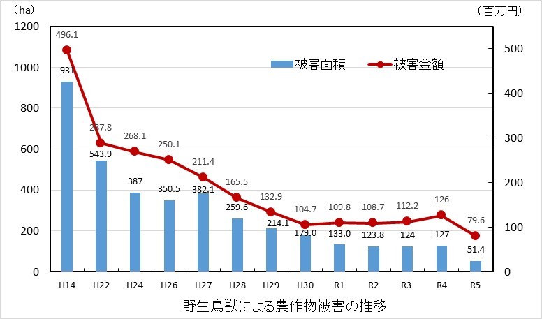 農作物被害の推移（H14-R5)