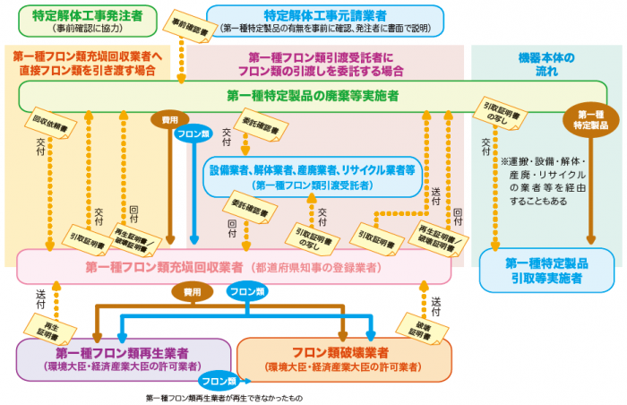 第一種特定製品廃棄等実施者が機器の廃棄等の際に取り組むべき措置の流れ