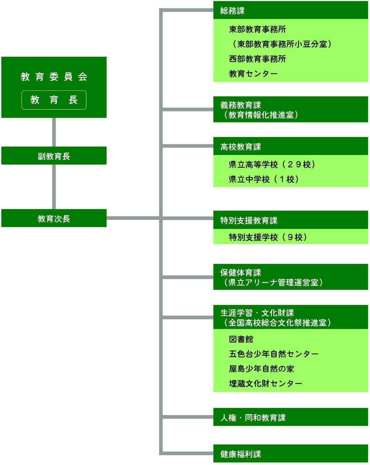 R7組織図