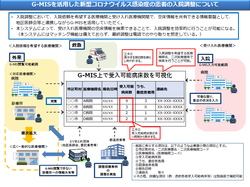 【別添1】G-MISを活用した新型コロナウイルス感染症の患者の入院調整について