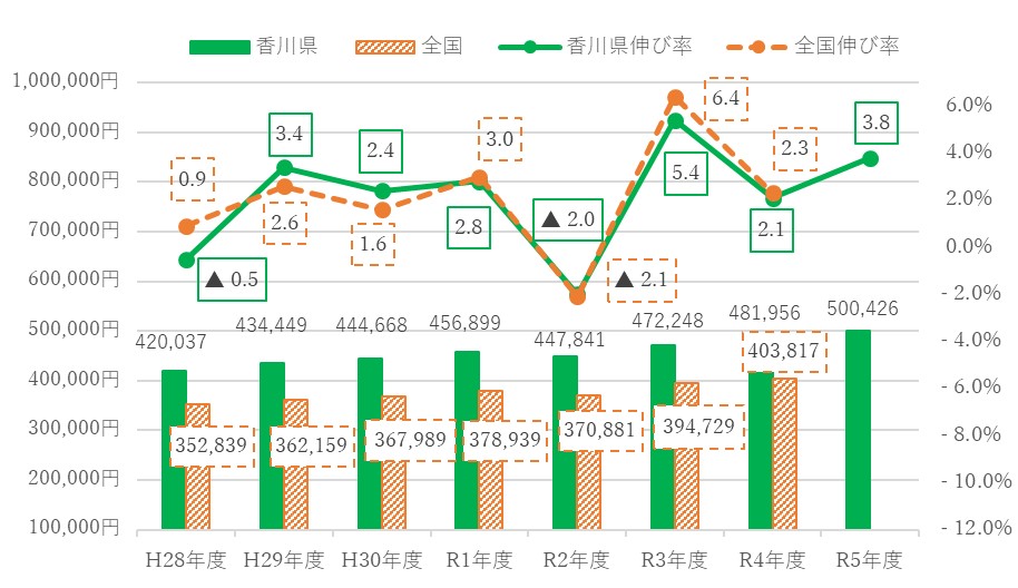 R7一人当たり医療費の伸び