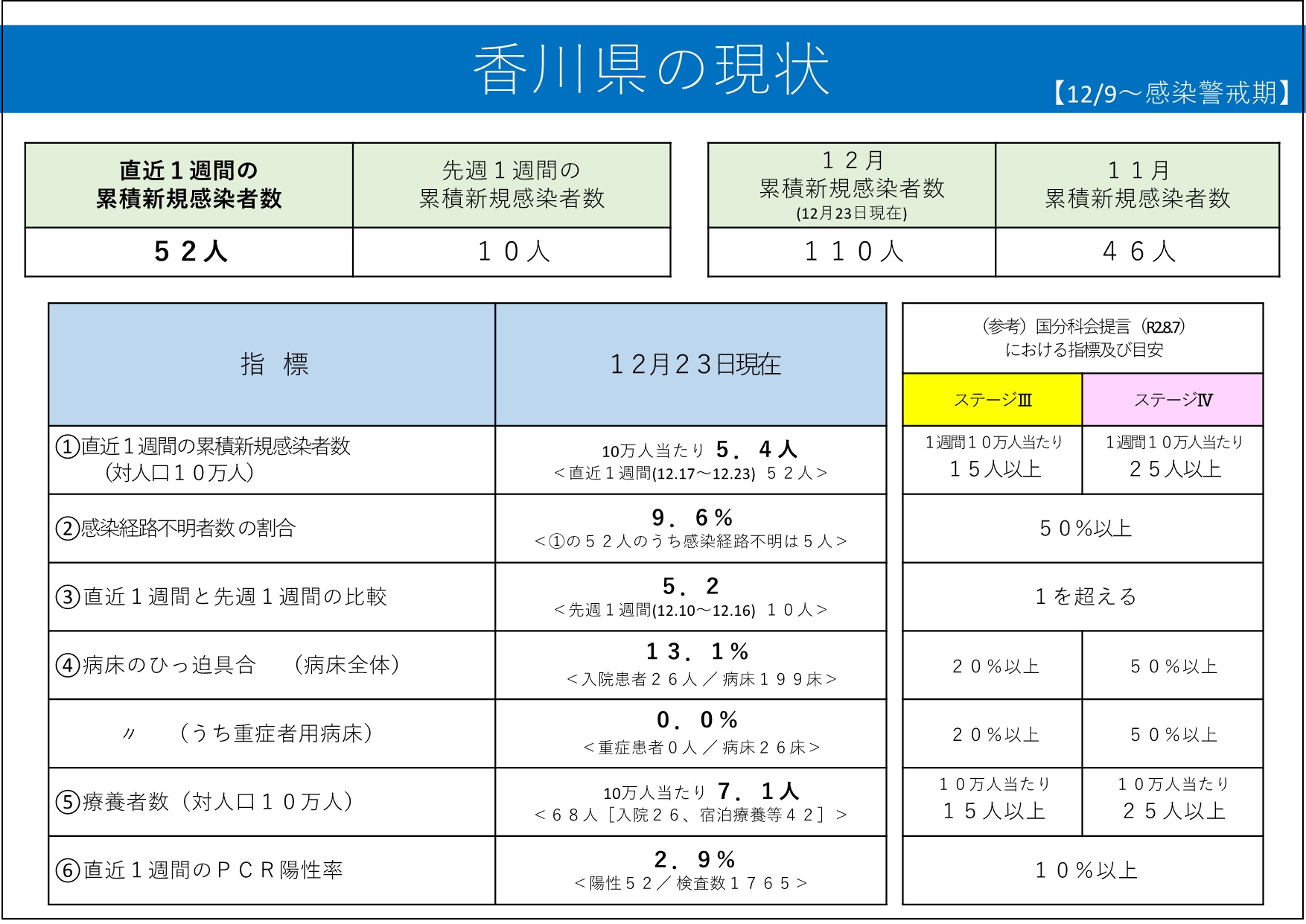 香川県の現状（2020年12月23日現在）