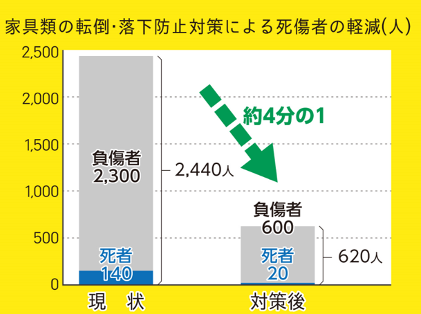 被害者数の軽減