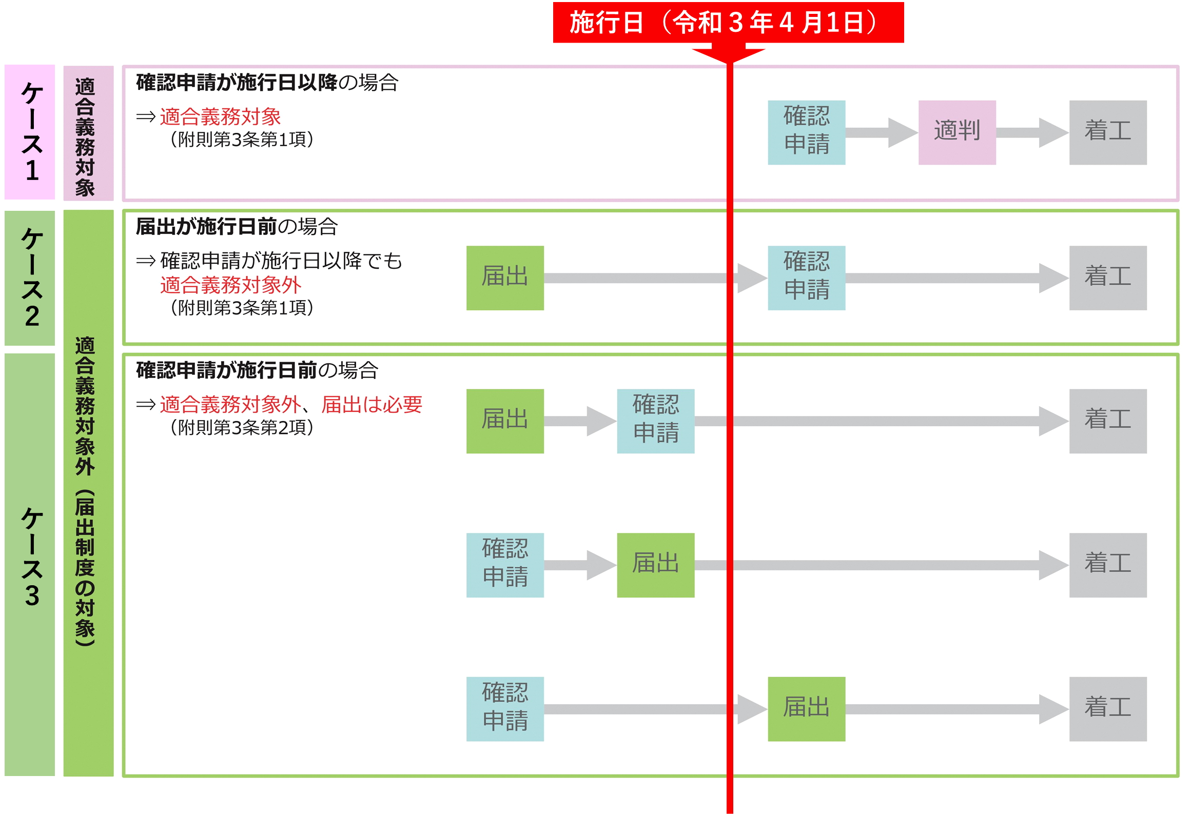 施行日前後の適合性判定対象建築物の取扱いについて