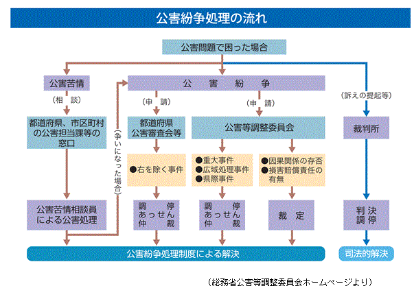 公害紛争処理の流れの図