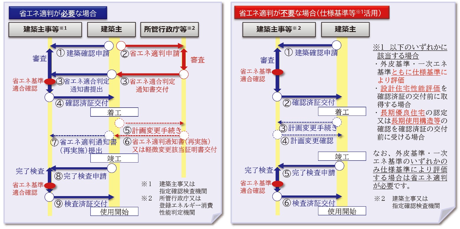 省エネ適判手続きフロー