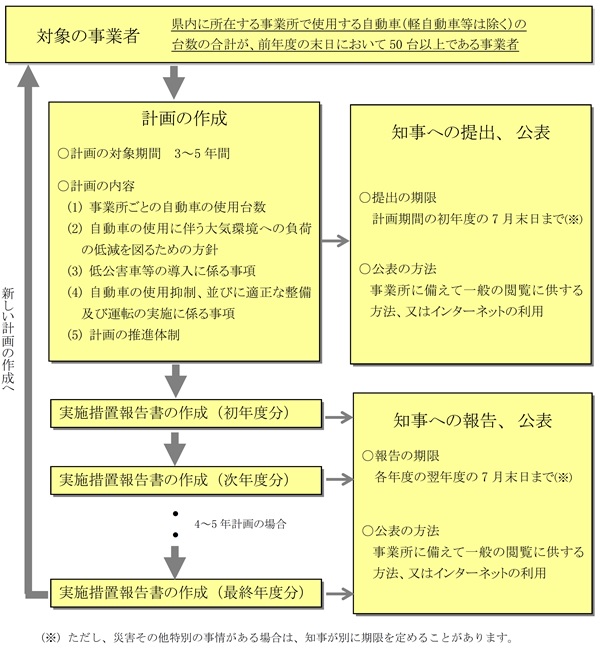 5の「自動車排出ガス対策計画」の制度の流れ