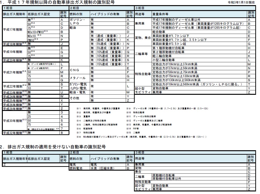 自動車排出ガス規制の識別記号による「低排出ガス認定車」の確認