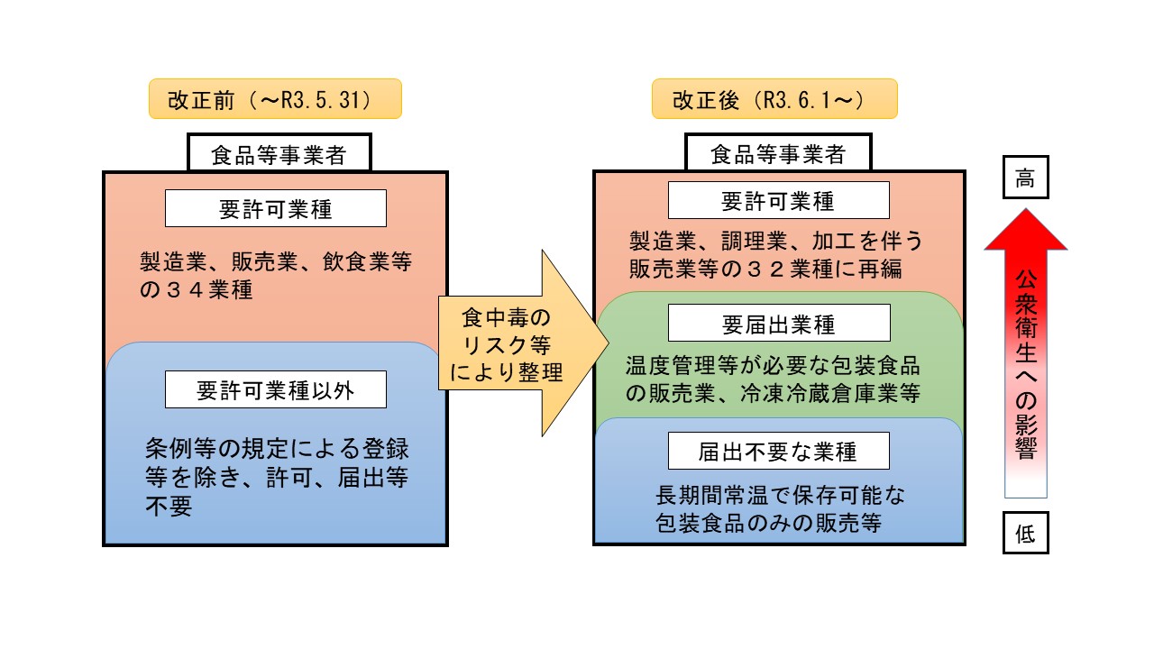 営業許可制度改正前後の比較