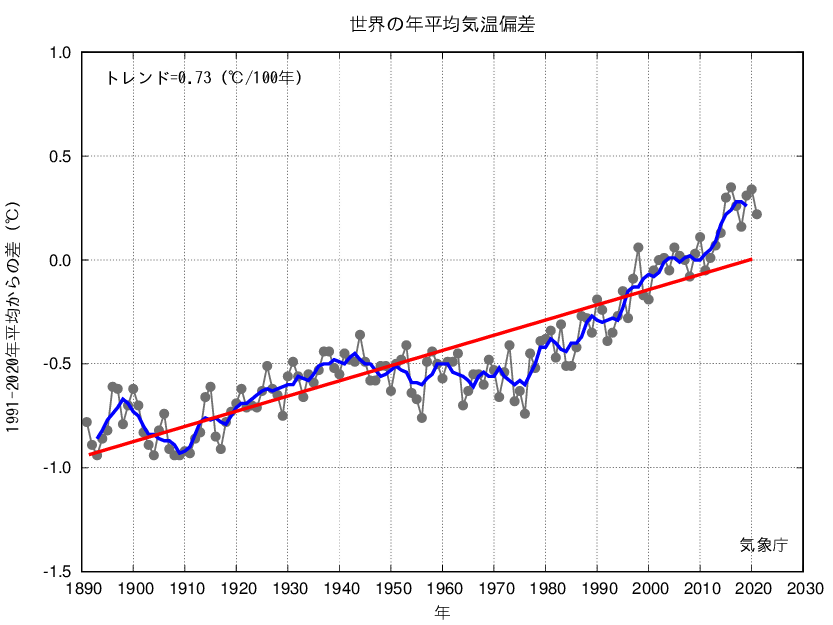 世界の年平均気温変化