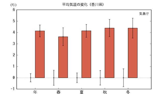 気温変化