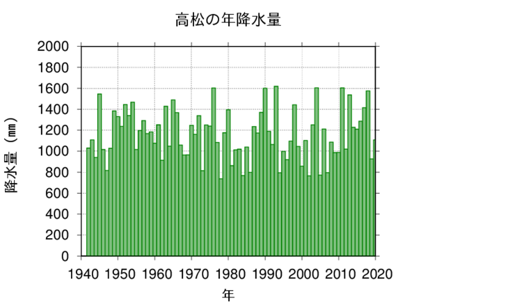 年降水量