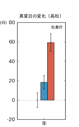 真夏日予測
