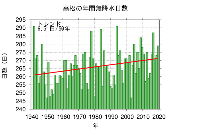 無降水日数