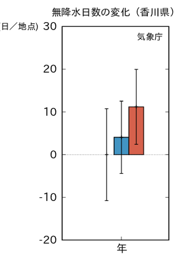 無降水日数2